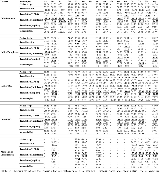 Figure 4 for Cost-Performance Optimization for Processing Low-Resource Language Tasks Using Commercial LLMs