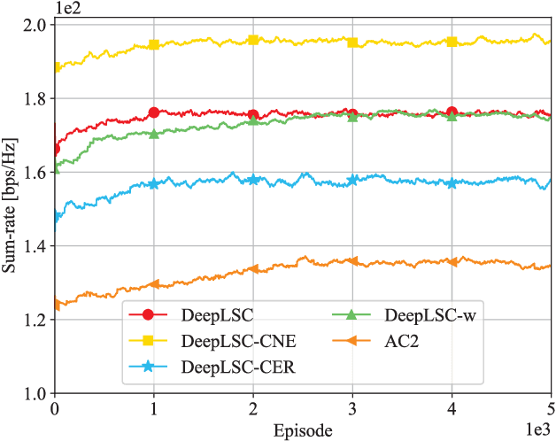 Figure 3 for Integrated Sensing and Communications for Low-Altitude Economy: A Deep Reinforcement Learning Approach