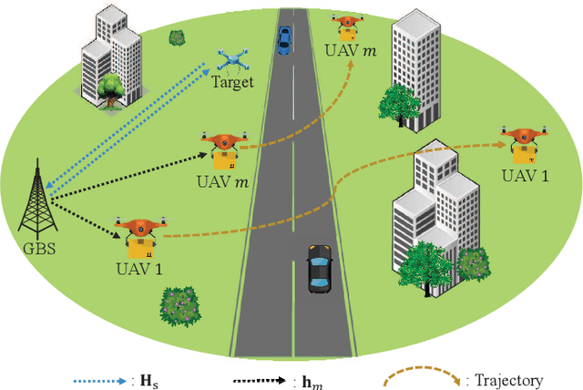 Figure 1 for Integrated Sensing and Communications for Low-Altitude Economy: A Deep Reinforcement Learning Approach