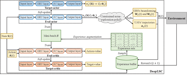 Figure 2 for Integrated Sensing and Communications for Low-Altitude Economy: A Deep Reinforcement Learning Approach