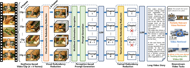 Figure 2 for Towards Long Video Understanding via Fine-detailed Video Story Generation