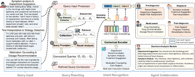 Figure 1 for MedAide: Towards an Omni Medical Aide via Specialized LLM-based Multi-Agent Collaboration