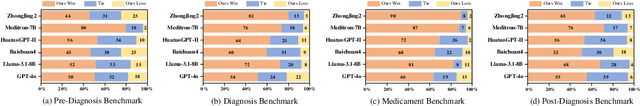 Figure 4 for MedAide: Towards an Omni Medical Aide via Specialized LLM-based Multi-Agent Collaboration