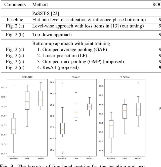 Figure 2 for An Attention-based Approach to Hierarchical Multi-label Music Instrument Classification