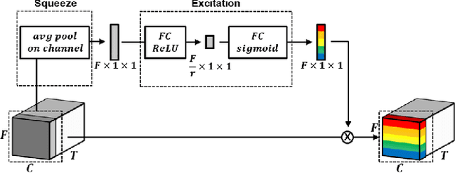 Figure 3 for Frequency & Channel Attention for computationally efficient sound event detection