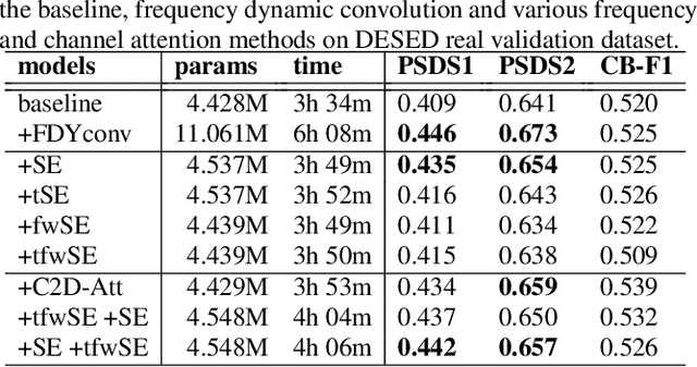 Figure 2 for Frequency & Channel Attention for computationally efficient sound event detection