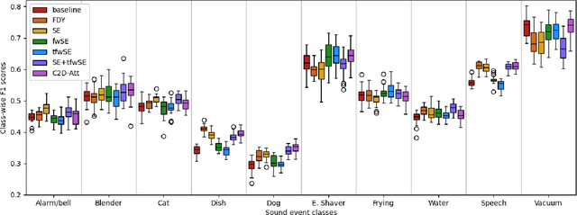 Figure 4 for Frequency & Channel Attention for computationally efficient sound event detection