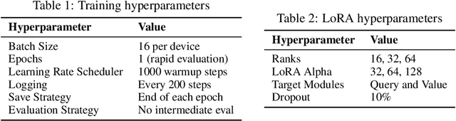 Figure 2 for LoRACode: LoRA Adapters for Code Embeddings