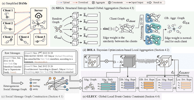 Figure 1 for DAMe: Personalized Federated Social Event Detection with Dual Aggregation Mechanism