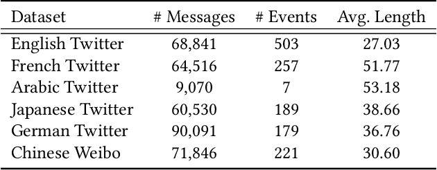 Figure 2 for DAMe: Personalized Federated Social Event Detection with Dual Aggregation Mechanism