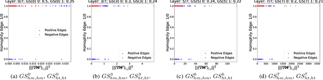 Figure 2 for Link Prediction under Heterophily: A Physics-Inspired Graph Neural Network Approach