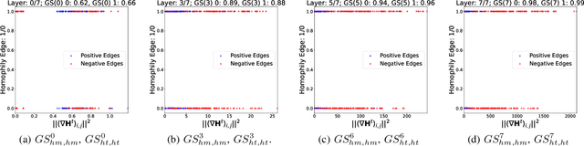 Figure 4 for Link Prediction under Heterophily: A Physics-Inspired Graph Neural Network Approach