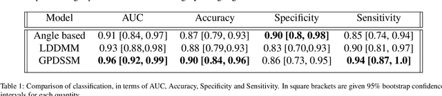Figure 2 for Gaussian Process Diffeomorphic Statistical Shape Modelling Outperforms Angle-Based Methods for Assessment of Hip Dysplasia