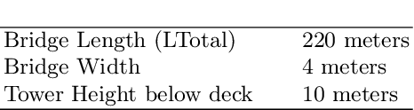 Figure 1 for Reducing the Price of Stable Cable Stayed Bridges with CMA-ES