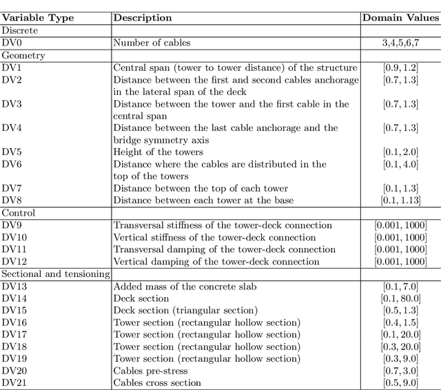 Figure 3 for Reducing the Price of Stable Cable Stayed Bridges with CMA-ES