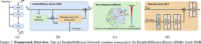 Figure 3 for DoubleDiffusion: Combining Heat Diffusion with Denoising Diffusion for Generative Learning on 3D Meshes