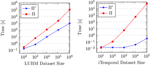 Figure 2 for Goal-Driven Reasoning in DatalogMTL with Magic Sets