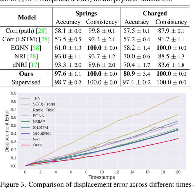 Figure 3 for EqMotion: Equivariant Multi-agent Motion Prediction with Invariant Interaction Reasoning