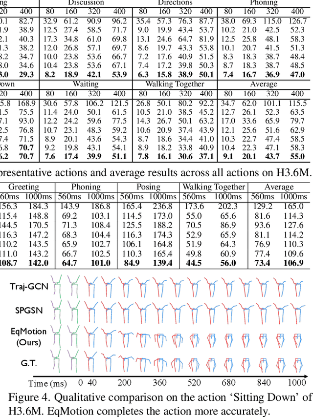 Figure 4 for EqMotion: Equivariant Multi-agent Motion Prediction with Invariant Interaction Reasoning