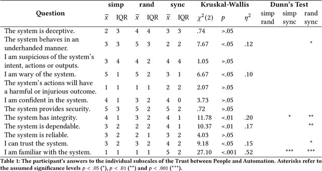 Figure 1 for In Sync: Exploring Synchronization to Increase Trust Between Humans and Non-humanoid Robots