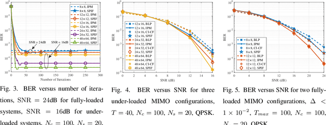 Figure 4 for Speeding-up Symbol-Level Precoding Using Separable and Dual Optimizations