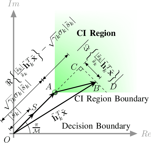 Figure 1 for Speeding-up Symbol-Level Precoding Using Separable and Dual Optimizations