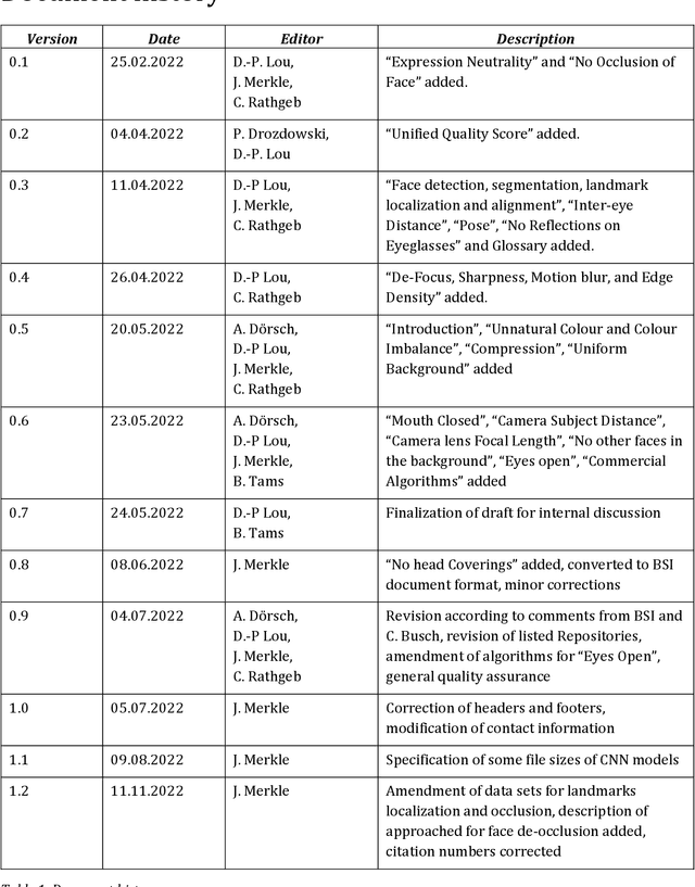 Figure 1 for State of the Art of Quality Assessment of Facial Images