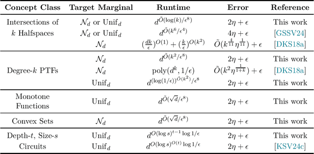 Figure 2 for The Power of Iterative Filtering for Supervised Learning with (Heavy) Contamination