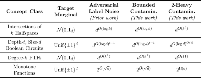 Figure 1 for The Power of Iterative Filtering for Supervised Learning with (Heavy) Contamination