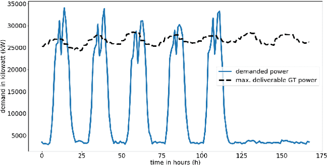 Figure 1 for Optimal Economic Gas Turbine Dispatch with Deep Reinforcement Learning