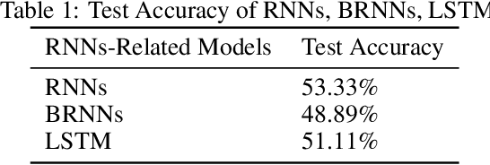 Figure 2 for Music Emotion Prediction Using Recurrent Neural Networks