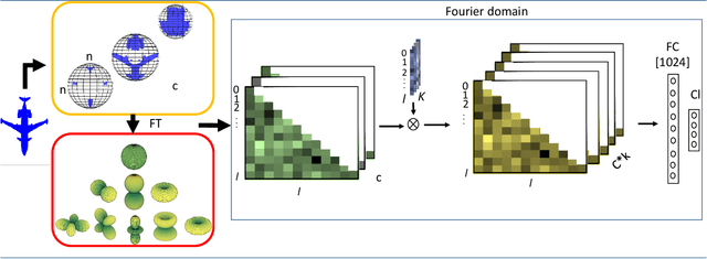 Figure 1 for Robust Object Classification Approach using Spherical Harmonics