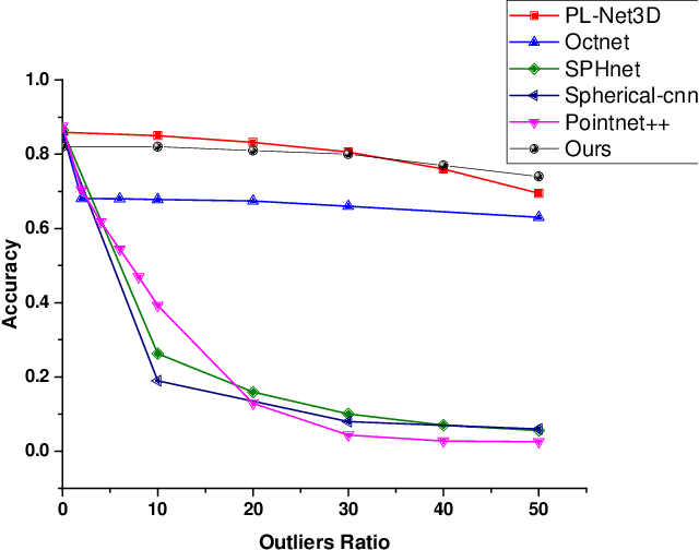 Figure 2 for Robust Object Classification Approach using Spherical Harmonics