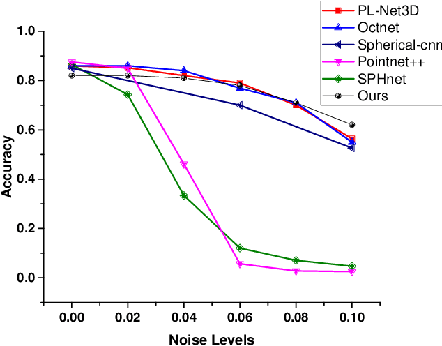 Figure 3 for Robust Object Classification Approach using Spherical Harmonics