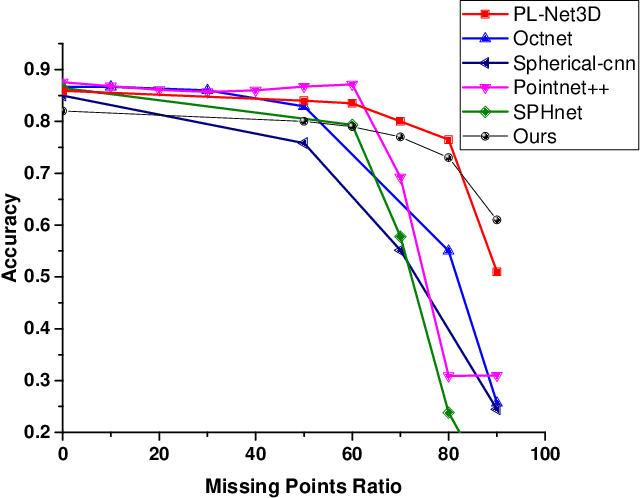 Figure 4 for Robust Object Classification Approach using Spherical Harmonics