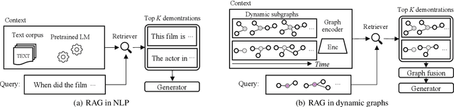 Figure 1 for Retrieval Augmented Generation for Dynamic Graph Modeling