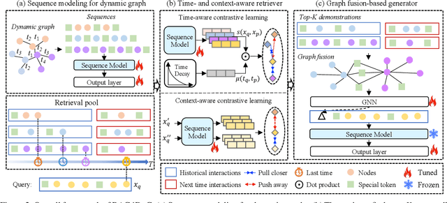 Figure 3 for Retrieval Augmented Generation for Dynamic Graph Modeling