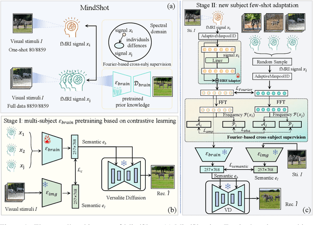 Figure 1 for MindShot: Brain Decoding Framework Using Only One Image