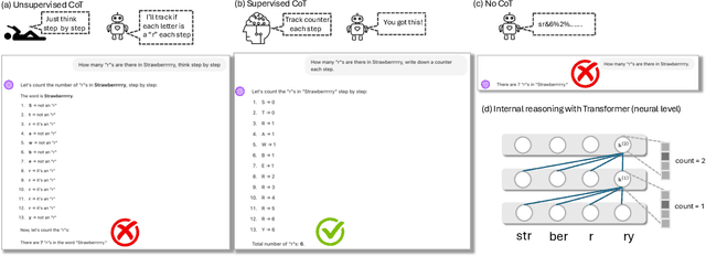 Figure 1 for Supervised Chain of Thought