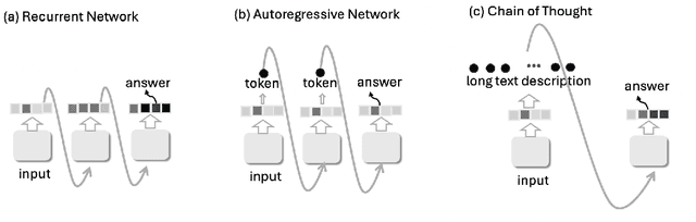 Figure 3 for Supervised Chain of Thought