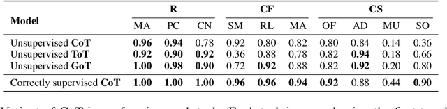 Figure 4 for Supervised Chain of Thought