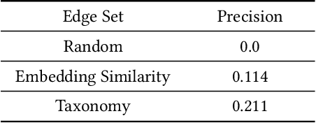 Figure 2 for Taxonomic Recommendations of Real Estate Properties with Textual Attribute Information