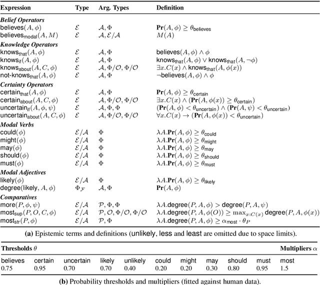 Figure 2 for Understanding Epistemic Language with a Bayesian Theory of Mind