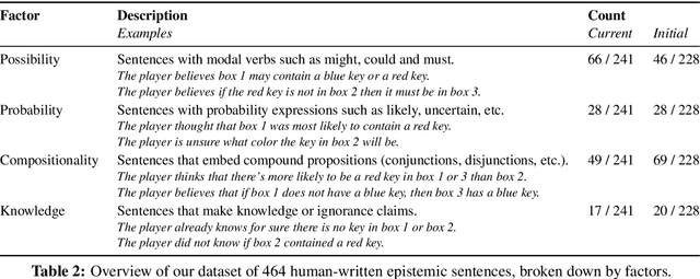 Figure 3 for Understanding Epistemic Language with a Bayesian Theory of Mind