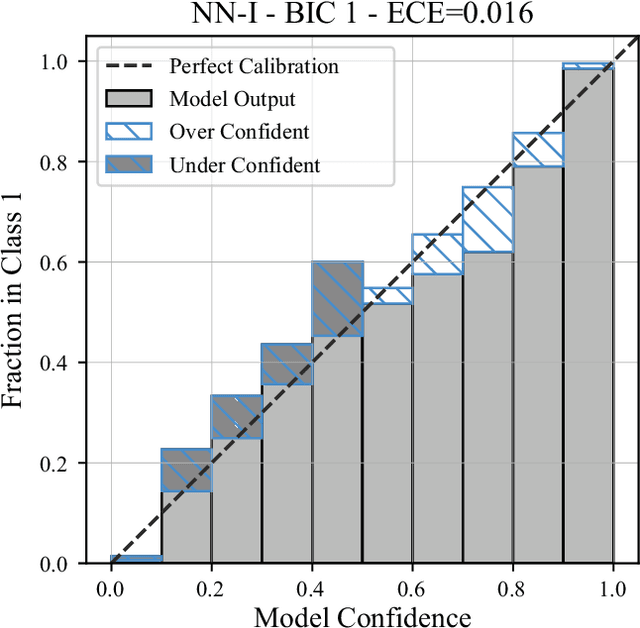Figure 3 for Investigating Deep Learning Model Calibration for Classification Problems in Mechanics