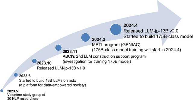 Figure 1 for LLM-jp: A Cross-organizational Project for the Research and Development of Fully Open Japanese LLMs