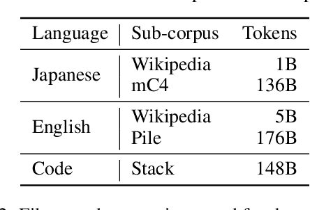 Figure 2 for LLM-jp: A Cross-organizational Project for the Research and Development of Fully Open Japanese LLMs