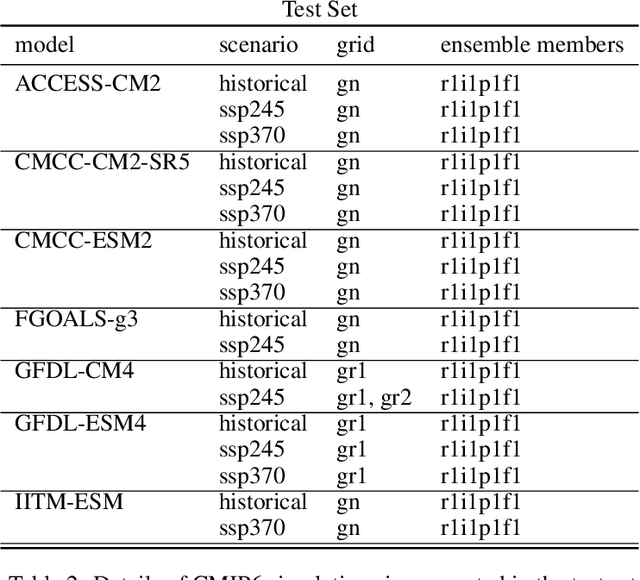 Figure 3 for ClimDetect: A Benchmark Dataset for Climate Change Detection and Attribution