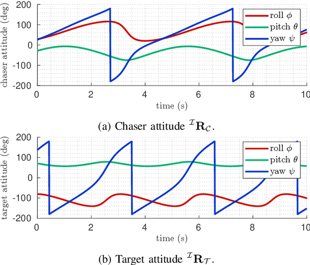 Figure 1 for Equivariant Filter for Relative Attitude and Target Angular Velocity Estimation