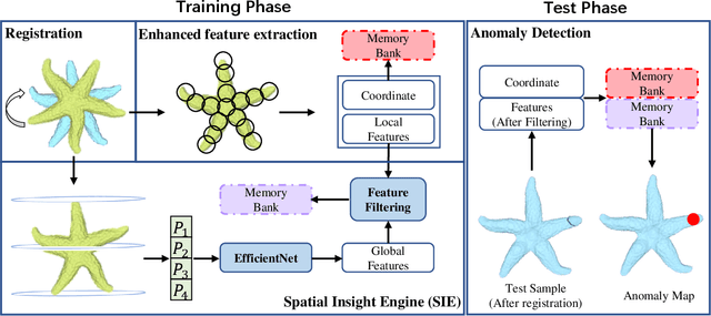 Figure 3 for Look Inside for More: Internal Spatial Modality Perception for 3D Anomaly Detection